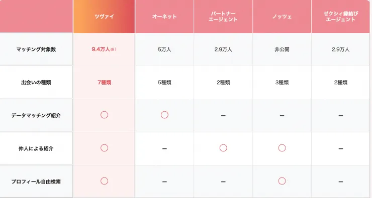 ツヴァイ基本情報　他社比較